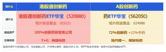突然“变脸”！AH创新药龙头批量跌超10%，港股通创新药ETF华宝（520880）重挫5%！场内唯一药ETF止步六连涨