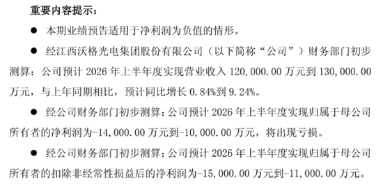 新业务持续“烧钱	”	，沃格光电上半年亏损加剧，监管风波不断