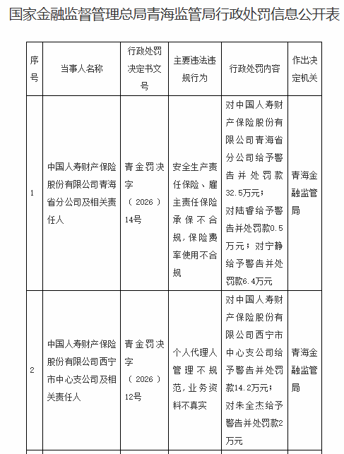 人寿财险青海省分公司被罚32.5万，西宁市中支被罚14.2万