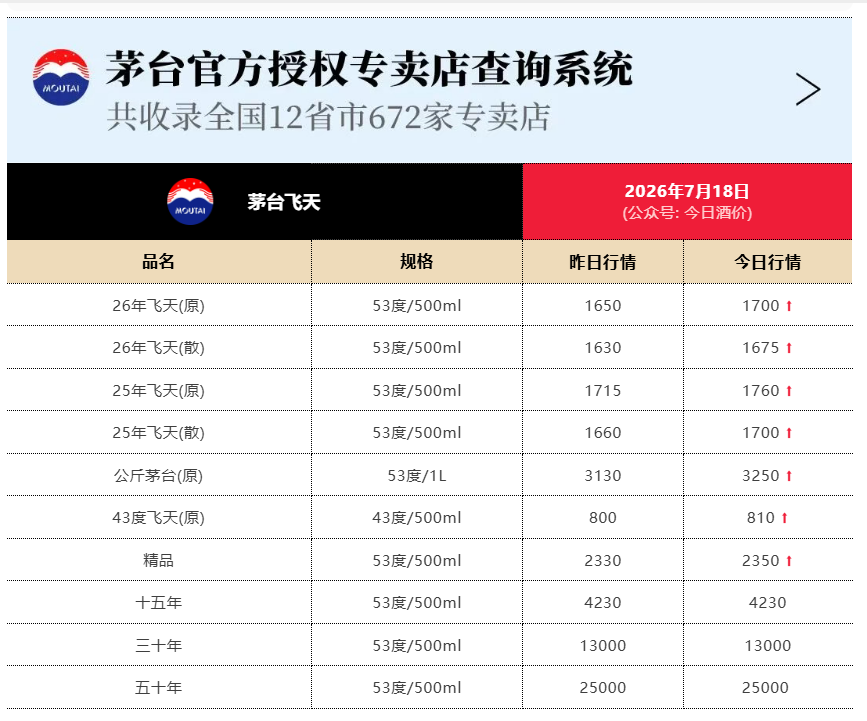 飞天茅台价格大涨，原箱批价突破1700元/瓶
