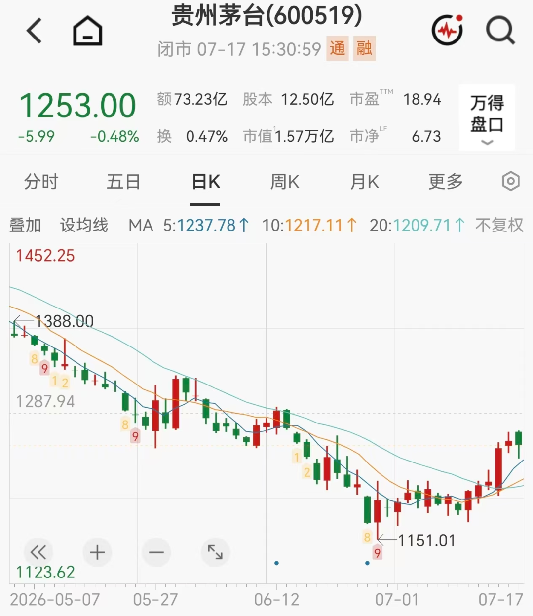 飞天茅台价格大涨，原箱批价突破1700元/瓶
