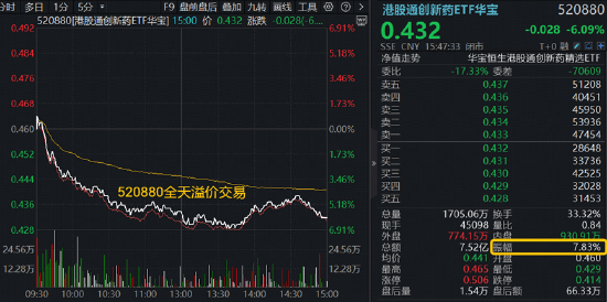 港股通创新药突遭重挫，520880放量溢价！A股制药板块韧性凸显	，场内唯一药ETF周线逆市收红