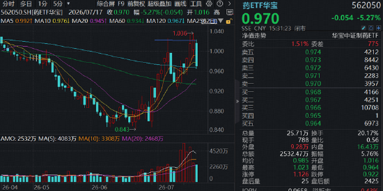 港股通创新药突遭重挫，520880放量溢价！A股制药板块韧性凸显	，场内唯一药ETF周线逆市收红