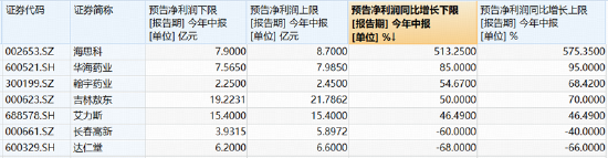 港股通创新药突遭重挫，520880放量溢价！A股制药板块韧性凸显，场内唯一药ETF周线逆市收红