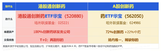 港股通创新药突遭重挫，520880放量溢价！A股制药板块韧性凸显，场内唯一药ETF周线逆市收红