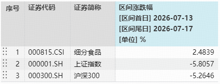茅台官宣提价！华宝基金食品饮料ETF（515710）韧性彰显，估值仍处历史低位！吃喝板块低位布局窗口正打开？