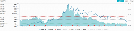 茅台官宣提价！华宝基金食品饮料ETF（515710）韧性彰显	，估值仍处历史低位！吃喝板块低位布局窗口正打开？