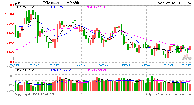 光大期货农产品类日报7.20