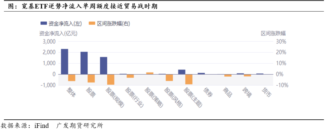 股指：宽基ETF流入稳市，双重风险担忧推动再平衡