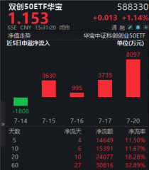 资金坚定增仓硬科技！双创50ETF华宝（588330）单日吸金8097万元！何以跑赢科创50	、创业板50？细分赛道拆解