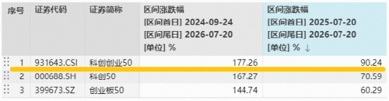 资金坚定增仓硬科技！双创50ETF华宝（588330）单日吸金8097万元！何以跑赢科创50、创业板50？细分赛道拆解