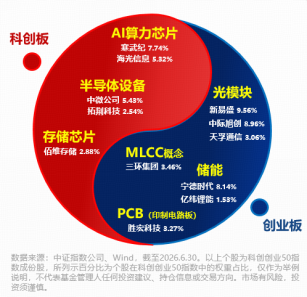 资金坚定增仓硬科技！双创50ETF华宝（588330）单日吸金8097万元！何以跑赢科创50、创业板50？细分赛道拆解