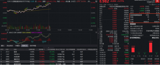 半导体“绝地反击”！智谱狂飙30%，规模最大港股通信息技术ETF华宝（159131）涨近6%	，资金爆买9000万份！