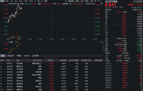 政策+业绩双轮驱动！化工板块继续反攻，华宝基金化工ETF（516020）涨超1%！机构：布局窗口期或至
