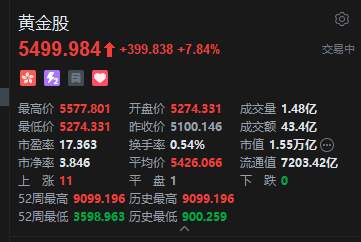 港股黄金股集体爆发，赤峰黄金涨近14%，金价重返4120美元关口