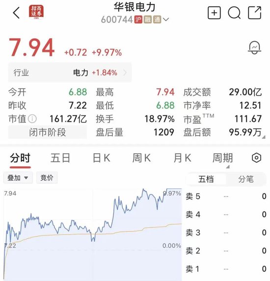 尾盘异动！600744	，临收盘强势封板，已4连涨停！