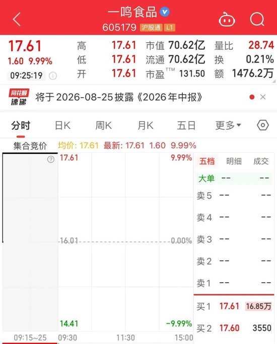“一”字涨停！大消费人气股一鸣食品	，三连板