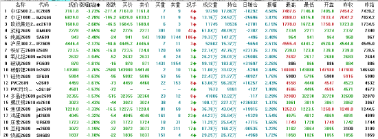 午评:国内期货主力合约涨跌互现 中证500跌超3%