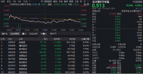 上市首日遭遇错杀？云计算ETF华宝（159099）重挫4.8%，基金经理：后续反弹概率或较高