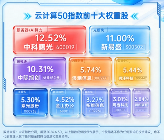 上市首日遭遇错杀？云计算ETF华宝（159099）重挫4.8%	，基金经理：后续反弹概率或较高