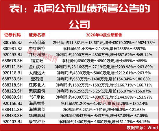 朱少醒加仓!新一批业绩大幅增长公司名单出炉!