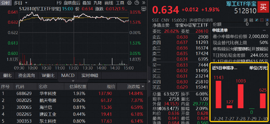 军工调整到位了吗？军工ETF华宝（512810）7月累跌18%，机构：向下空间有限，向上弹性积蓄