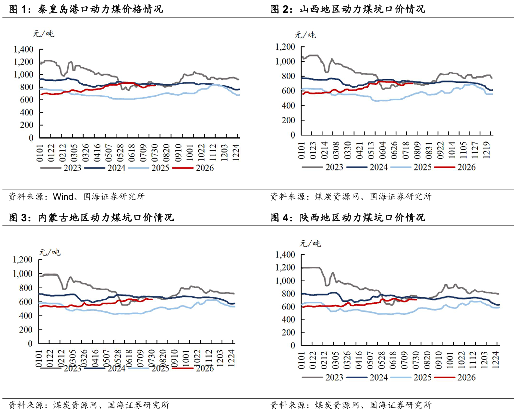 【国海能源开采】煤炭开采行业周报 ：安监限产与高温旺季共振	，动力煤价格蓄势待涨，注重板块投资价值