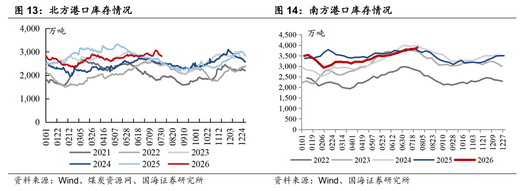 【国海能源开采】煤炭开采行业周报 ：安监限产与高温旺季共振	，动力煤价格蓄势待涨，注重板块投资价值