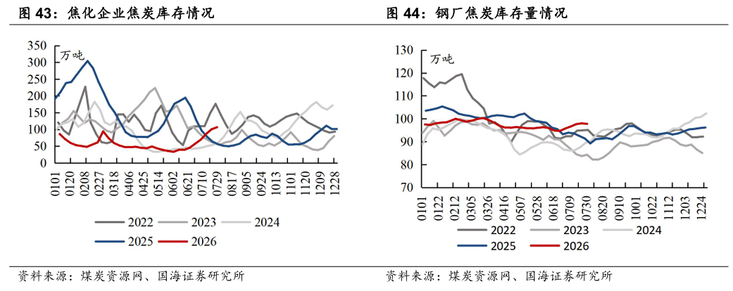 【国海能源开采】煤炭开采行业周报 ：安监限产与高温旺季共振，动力煤价格蓄势待涨，注重板块投资价值