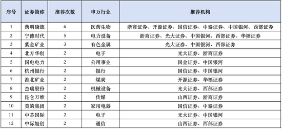 券商8月金股出炉：药明康德、宁德时代、紫金矿业关注度最高（附名单）