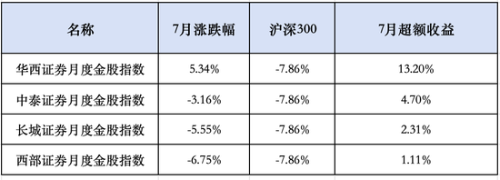 券商8月金股出炉：药明康德	、宁德时代、紫金矿业关注度最高（附名单）