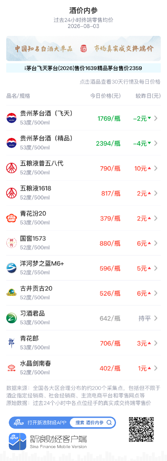 五粮液普五八代再度大幅领涨 白酒大单品总价重上9900创八天以来新高