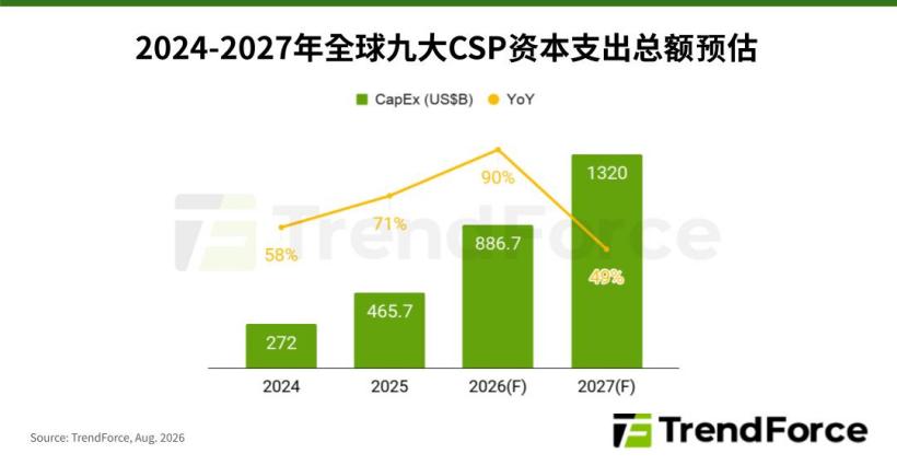 TrendForce 预测:全球九大云服务供应商今年资本支出增长 90%