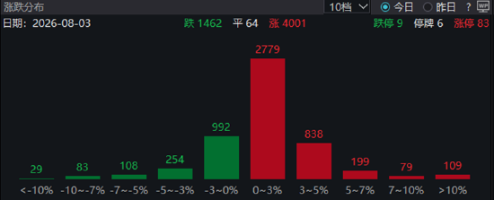 ETF日报：8月预计仍有从普涨转向业绩驱动的结构性机会