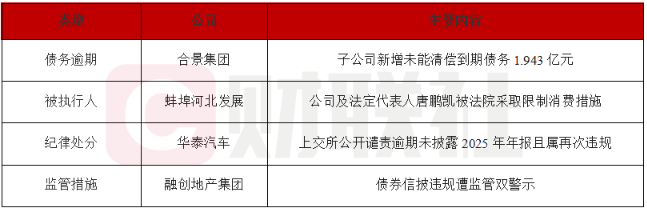 债市公告精选| 合景集团子公司新增逾期债务1.943亿元;融创地产集团债券信披违规遭监管双警示