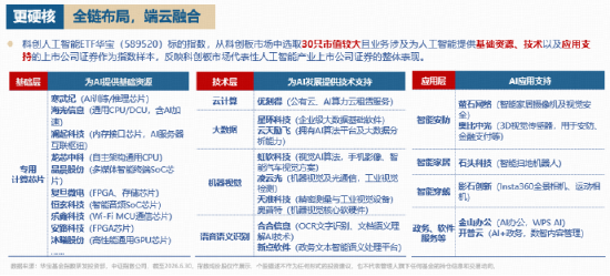史上最密集国产AI发布窗口！阿里千问3.8-MAX登场，GPU含量42%的——科创人工智能ETF华宝（589520）涨近5%