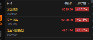 快讯:恒指高开0.15% 科指涨0.33% 存储概念股高开 AI应用股活跃
