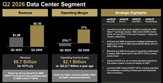 AMD大跌！Q2营收、利润均超预期	，Q3指引未满足激进投资者预期