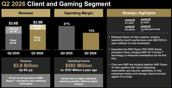 AMD大跌！Q2营收、利润均超预期	，Q3指引未满足激进投资者预期