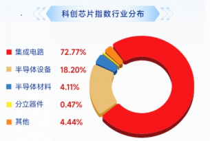 “芯”主线回归，全链走强	，费率较低的科创芯片ETF华宝（589190）上探逾4%再收重要均线