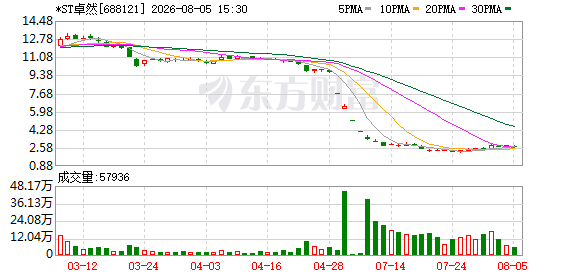 迟来的年报仍未打消顾虑，*ST卓然面临重大违法退市风险