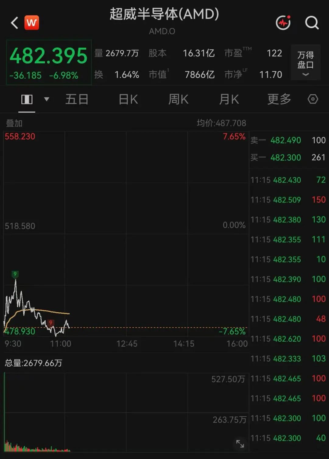 美股两大巨头，暴跌