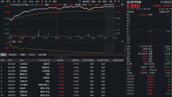 估值低位+政策定调！化工板块继续反攻	，华宝基金化工ETF（516020）收涨2.63%日线四连阳！超百亿主力加码