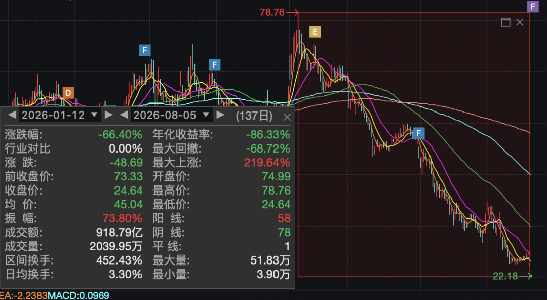 多重利空突袭！600363，再次跌停	，一度65万手巨单封板