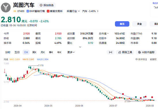 今年最惨汽车股！去年怒赚10个亿	，现在股价暴跌62%