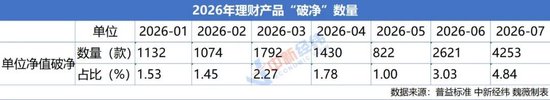 “10万元买理财	，9个月赚30元”，7月千余只理财“破净”，年内67只理财募集失败